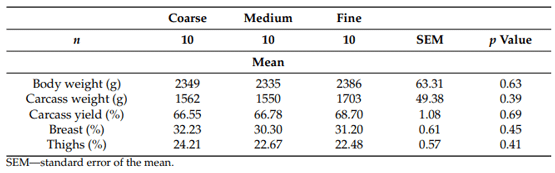 Table 10. The average carcass weight, yield, and the yield of the breast and thighs.