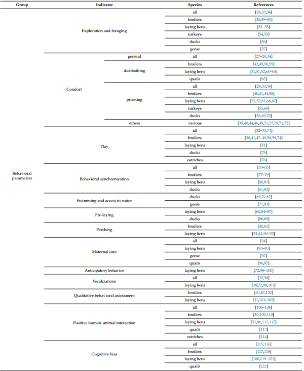 Positive Welfare Indicators and Their Association with Sustainable Management Systems in Poultry - Image 2