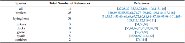 Positive Welfare Indicators and Their Association with Sustainable Management Systems in Poultry - Image 3