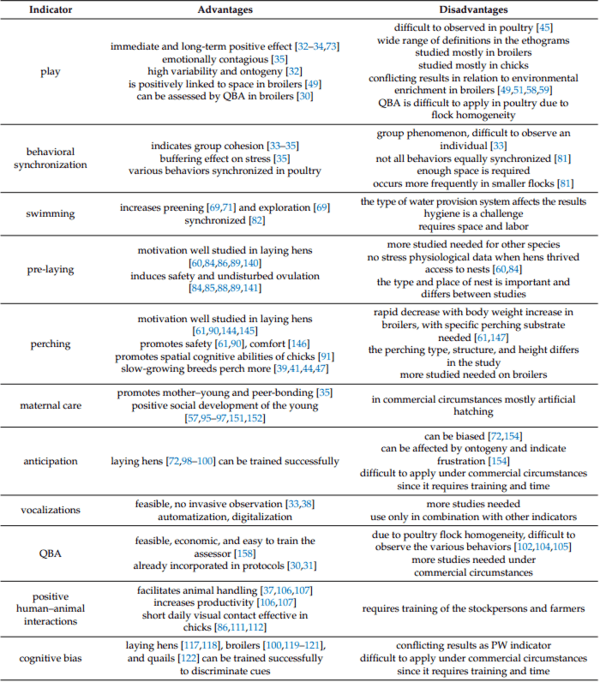 Positive Welfare Indicators and Their Association with Sustainable Management Systems in Poultry - Image 5