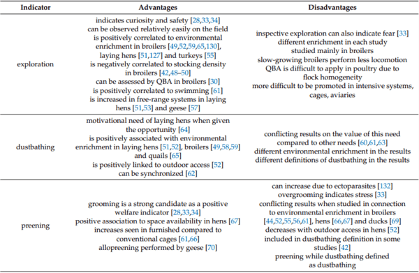 Positive Welfare Indicators and Their Association with Sustainable Management Systems in Poultry - Image 4