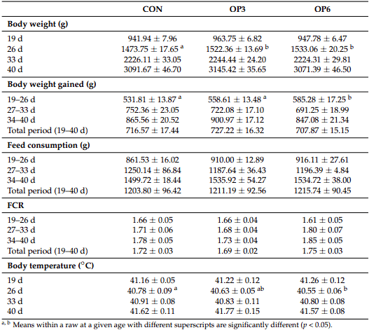 Thermal Comfort, Growth Performance and Welfare of Olive Pulp Fed Broilers during Hot Season - Image 2