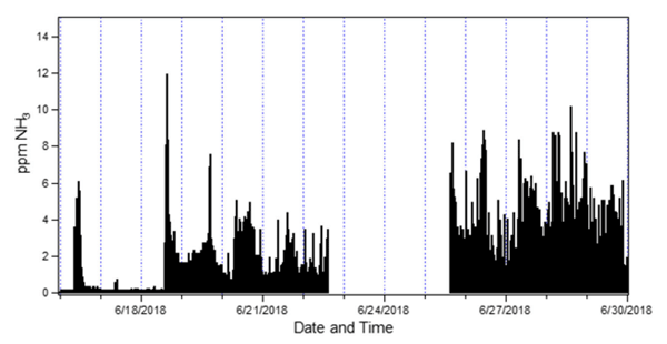 Figure 2. Concentration of ammonia over the sampling period.