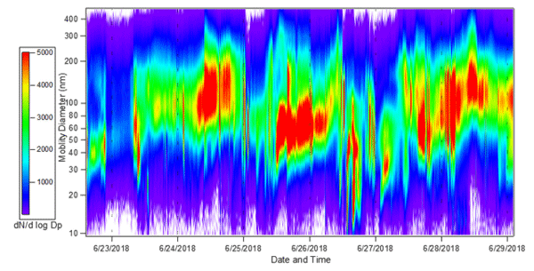 Figure 4. Particle number concentration and size distributions determined by SMPS for the study from 22–29 June 2018.