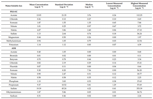 Table 2. Water-soluble ions identified during broiler house field study. This is for the time period that the PILS-IC and AIM were running simultaneously, 20–26 June 2018.