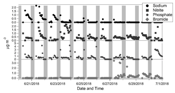 Figure 7. Selected water-soluble ion time trends for the AIM during the experiment. Gray bars indicate lights off (10 p.m.–4 a.m. Central Standard time).