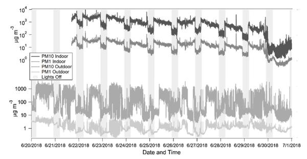 Figure 3. Mass concentrations of particulate matter for PM1 and PM10 indoors and outdoors at the poultry house using optical particle counters and assuming unit density. Lights were turned off at 10 p.m. and on at 4 a.m. inside the poultry house, represented by the gray bars.
