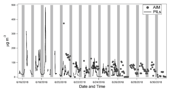 Figure 5. Total concentration of water-soluble PM2.5 for both the PILs and the AIM during the study. Gray bars indicate lights off (10 p.m.–4 a.m. Central Standard time).