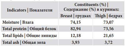 Table 1. Chemical composition of fresh raw chicken meat (On dry weight basis)