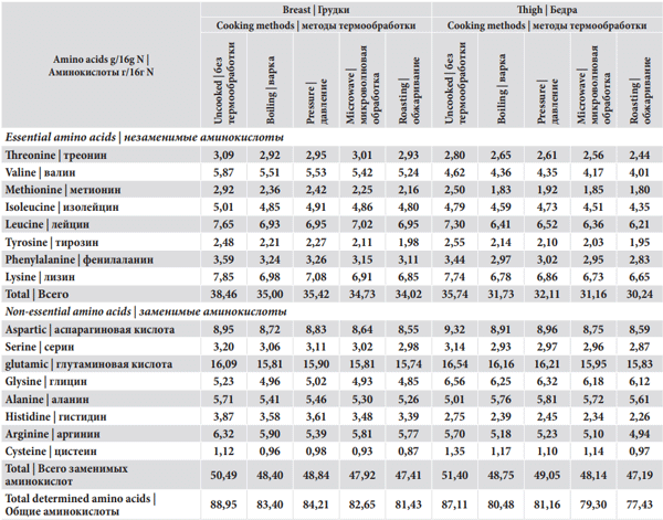 Table 3. Effect of cooking methods on amino acids composition of fresh raw chicken meat