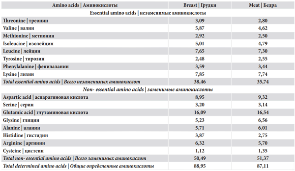 Table 2. Amino acids composition of fresh raw chicken meats (g/16g N)