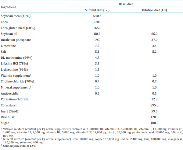 Table 1 - Ingredients and nutritional composition of the basal diets used in the formulation of the experimental diets using the dilution technique (g kg-1)