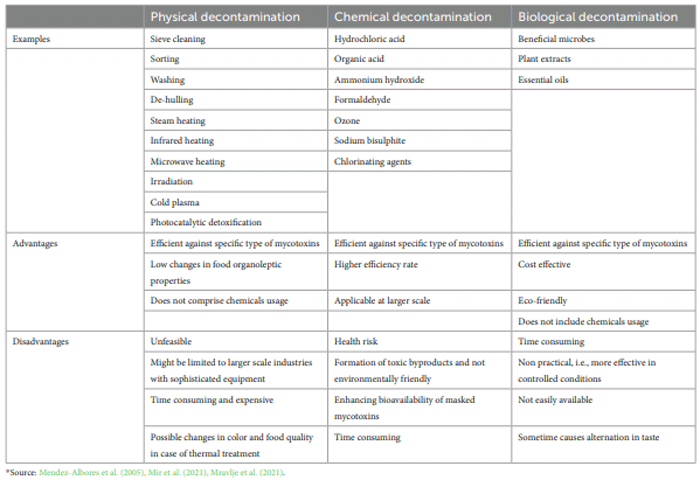 Fungal mycotoxins in food commodities: present status and future concerns - Image 7