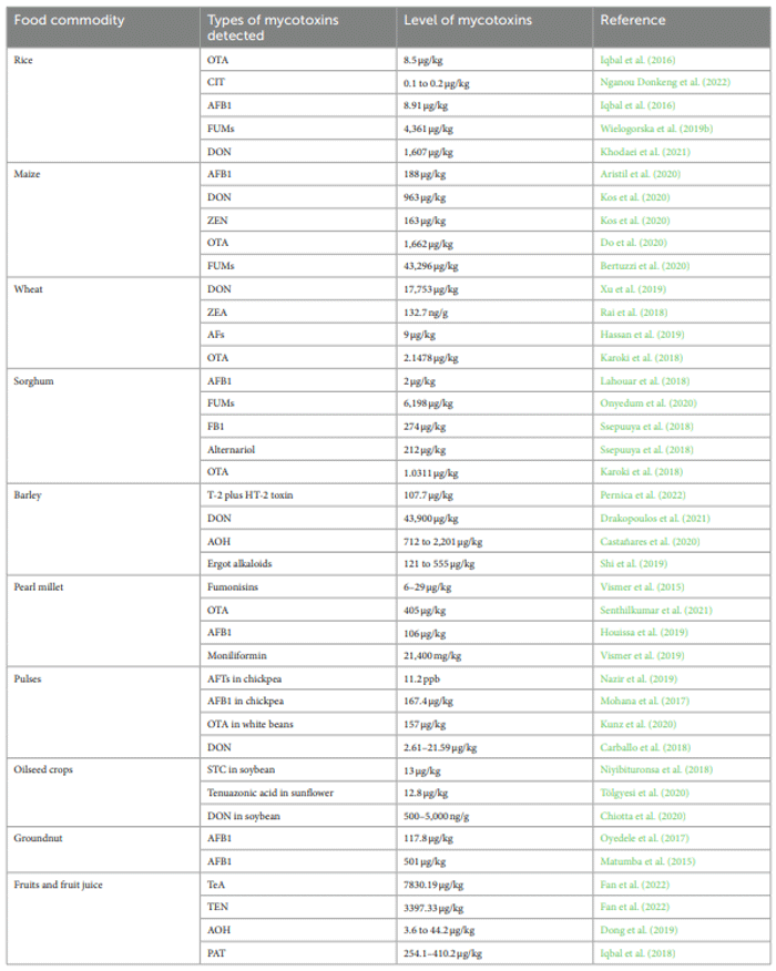 Fungal mycotoxins in food commodities: present status and future concerns - Image 5