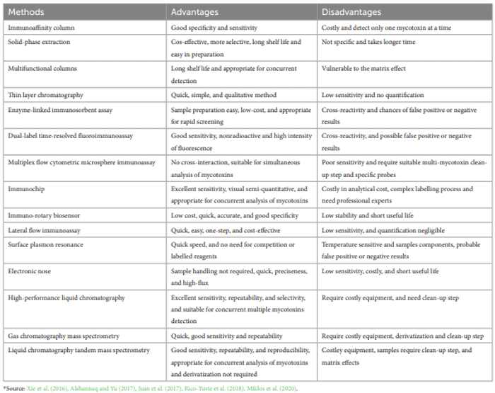 Fungal mycotoxins in food commodities: present status and future concerns - Image 3