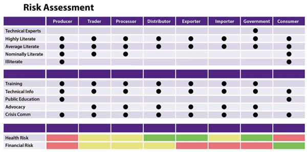 FIGURE 2 | Types of education/training on mycotoxins needed by food value chain stakeholders. The top portion of the figure subdivides different stakeholders by their general literacy and expertise in mycotoxins. Likely classes in each stakeholder group are denoted by a bullet (•). The middle portion of the figure denotes types of information and communications generally needed within a stakeholder group. The bottom portion of the figure denotes risks faced by various stakeholders based on their location in the value chain. These risks are denoted with green for low, yellow for intermediate and red for high.