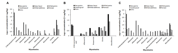 FIGURE 8 | Changes in mycotoxin levels during the processing of three kunu formulations (A: kunu made from millet, white sorghum, peanut, cloves, ginger, and tiger nut; B: kunu from millet, white sorghum, cloves, ginger, and sweet potato; C: kunu made from millet, red sorghum, cloves, ginger, and tiger nut).
