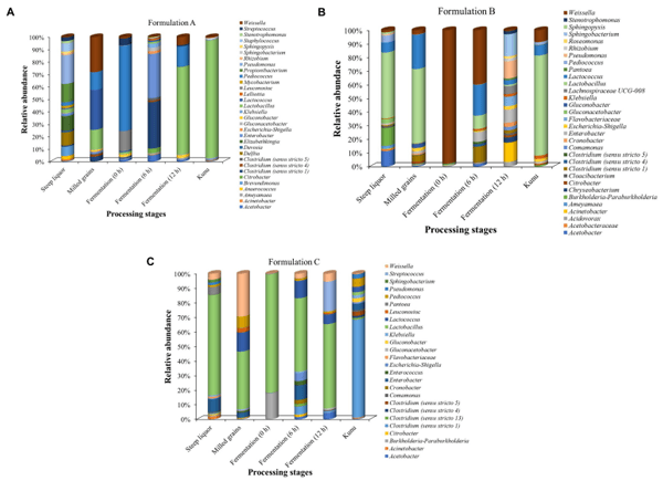 FIGURE 6 | Relative abundance of classifiable OTUs with at least 1% relative abundance at the genus taxa level. Family names are shown where OTUs are unclassifiable at the genus level. (A) Formulation A. (B) Formulation B. (C) Formulation C. OTUs not classifiable to genus taxonomic rank were excluded from the bar plot.