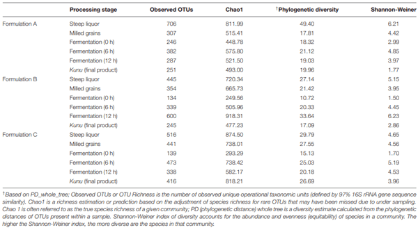TABLE 1 | Operational taxonomic units (OTUs) diversity metrics in different formulations of kunu after single rarefaction to even depth of 13,920 sequences per sample.