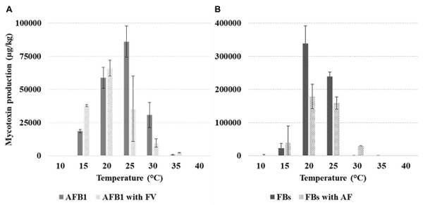 FIGURE 3 | Production (µg/kg) of aflatoxin B1 (AFB1) (A) and fumonisins [FB1 + FB2 (FBs)] (B) by Aspergillus flavus (Af) and Fusarium verticillioides (Fv) grown alone or together, at different T of incubation (10–40◦C, 5◦C step). The bars indicate the mean standard error. All experiments were conducted using three replicates and were performed twice.
