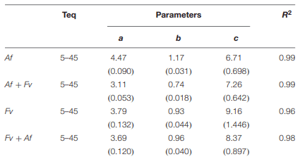 TABLE 3 | Estimated parameters and summary statistics (standard errors of parameters are reported in parenthesis) of non-linear regression analysis (Eq. 1) developed to calculate mycotoxin production rate (aflatoxin B1 for Af and fumonisin B1 and B2 for Fv) of alone and together fungi as function of temperature (T).
