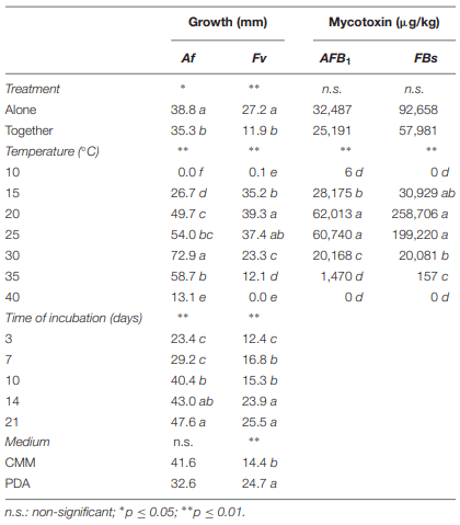 TABLE 1 | Analysis of variance (ANOVA) of Aspergillus flavus (Af) – Fusarium verticillioides (Fv) growth (mm) and aflatoxin B1 (AFB1) and fumonisin B1 + B2 (FBs) contamination (µg/kg) in the different treatments considered (fungi grown alone or together), temperature (10–40◦C, step 5◦C), time of incubation (3, 7, 10, 14, and 21 days) and medium (CMM or PDA).