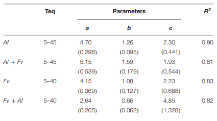 TABLE 2 | Estimated parameters (a, b, and c) and summary statistics (standard errors of parameters were reported in parenthesis) of non-linear regression analysis (Eq. 1) developed to calculate the growth rate of Aspergillus flavus (Af) (alone, Af or together, Af + Fv) and Fusarium verticillioides (Fv) (alone, Fv or together, Fv + Af) as function of temperature (T).