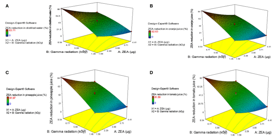 Assessment of Detoxification Efficacy of Irradiation on Zearalenone Mycotoxin in Various Fruit Juices by Response Surface Methodology and Elucidation of Its in-vitro Toxicity - Image 1