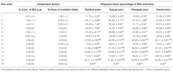 TABLE 1 | Central composite design (CCD) for evaluation of detoxification efficiency of irradiation on zearalenone (ZEA) in distilled water and fruit juice of orange, pineapple, and tomato.