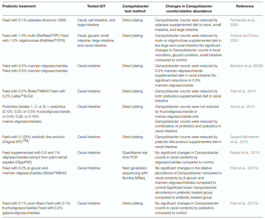 Potential for Prebiotics as Feed Additives to Limit Foodborne Campylobacter Establishment in the Poultry Gastrointestinal Tract - Image 3