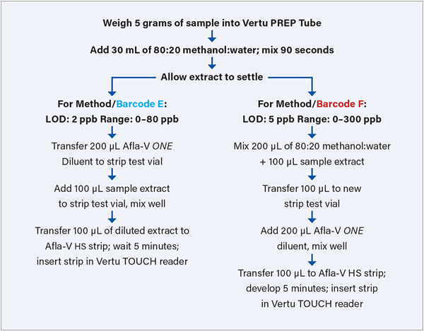 Figure 1: With two super-efficient procedures, Afla-V ONE offers feed producers a testing strategy with the power and flexbility to meet the requirements of multiple target markets.
