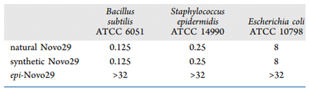 Table 1. MIC values of natural Novo29, synthetic Novo29, and epi-Novo29 in μg/mL