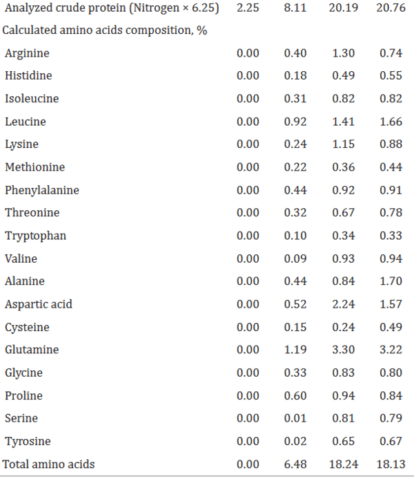 The digestibility of crude protein (CP) and amino acids (AA) in feedstuffs including corn... - Image 2