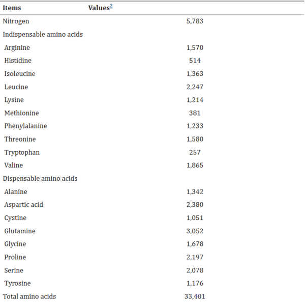 The digestibility of crude protein (CP) and amino acids (AA) in feedstuffs including corn... - Image 4