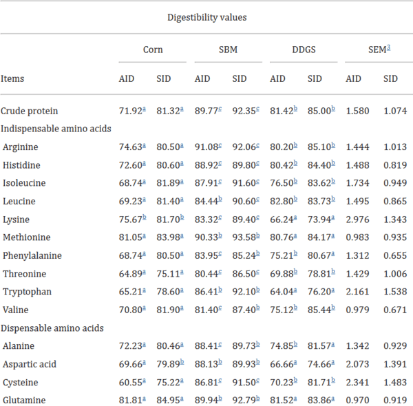 The digestibility of crude protein (CP) and amino acids (AA) in feedstuffs including corn... - Image 5