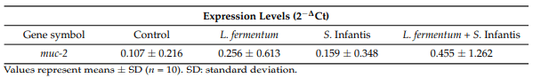Table 1. Expression levels of ileal muc-2 in probiotic and pathogen-treated broiler chickens.