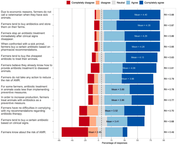 Antibiotic prescription patterns and non-clinical factors influencing antibiotic use by Ecuadorian veterinarians working on cattle and poultry farms: A cross-sectional study - Image 9