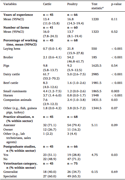 Antibiotic prescription patterns and non-clinical factors influencing antibiotic use by Ecuadorian veterinarians working on cattle and poultry farms: A cross-sectional study - Image 3
