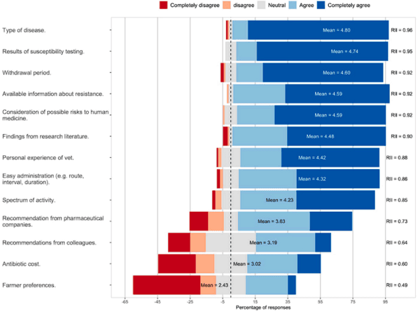 Antibiotic prescription patterns and non-clinical factors influencing antibiotic use by Ecuadorian veterinarians working on cattle and poultry farms: A cross-sectional study - Image 8