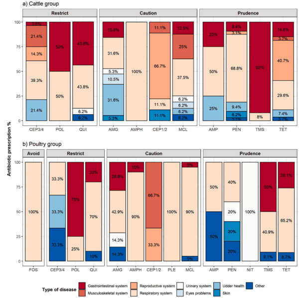 Antibiotic prescription patterns and non-clinical factors influencing antibiotic use by Ecuadorian veterinarians working on cattle and poultry farms: A cross-sectional study - Image 4