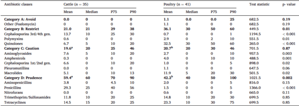 Antibiotic prescription patterns and non-clinical factors influencing antibiotic use by Ecuadorian veterinarians working on cattle and poultry farms: A cross-sectional study - Image 2