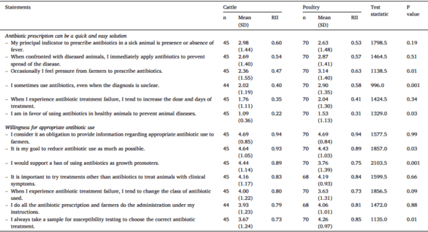 Antibiotic prescription patterns and non-clinical factors influencing antibiotic use by Ecuadorian veterinarians working on cattle and poultry farms: A cross-sectional study - Image 7