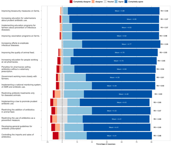 Antibiotic prescription patterns and non-clinical factors influencing antibiotic use by Ecuadorian veterinarians working on cattle and poultry farms: A cross-sectional study - Image 10