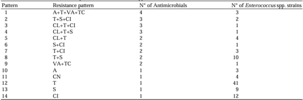 Tetracycline Resistance Profile in Darwin Finches in the Galapagos Islands - Image 2
