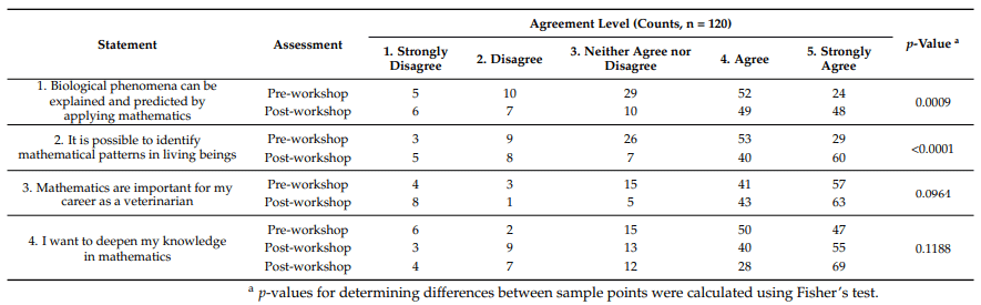 An Online Pattern Recognition-Oriented Workshop to Promote Interest among Undergraduate Students in How Mathematical Principles Could Be Applied within Veterinary Science - Image 1