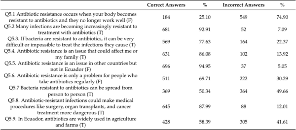 Antibiotic Resistance Awareness among Undergraduate Students in Quito, Ecuador - Image 3