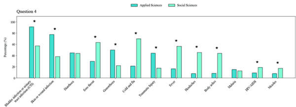 Antibiotic Resistance Awareness among Undergraduate Students in Quito, Ecuador - Image 2