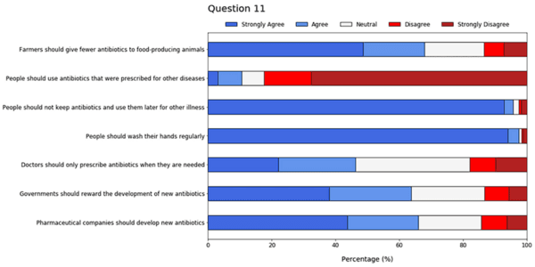 Antibiotic Resistance Awareness among Undergraduate Students in Quito, Ecuador - Image 4