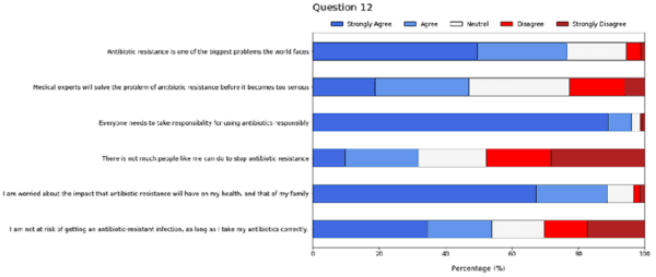 Antibiotic Resistance Awareness among Undergraduate Students in Quito, Ecuador - Image 5