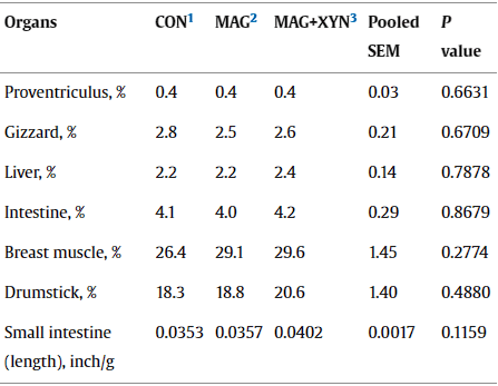 Effects of microalgae, with or without xylanase supplementation, on growth performance, organs development, and gut health parameters of broiler chickens - Image 7